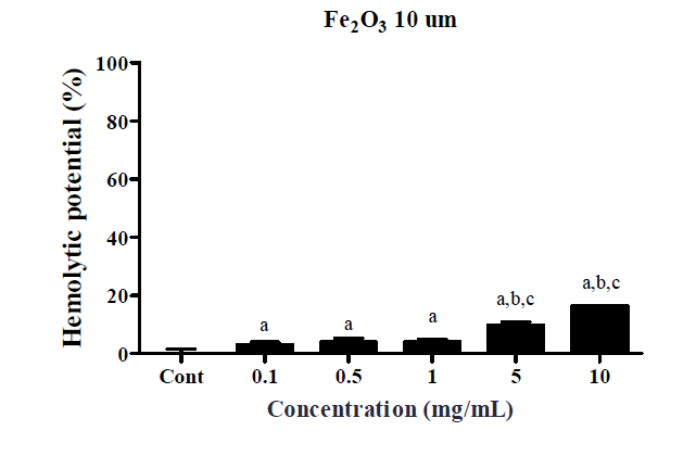 산화철 (Fe2O3) 10 μm 물질 (0.1, 0.5, 1, 5, 10 mg/mL)에 대한 용혈성 분석 (mean ± SD, n=3) vs 음성대조군 (aP < 0.05) vs 농도 (bP < 0.05) vs 물질크기 (c P<0.05)