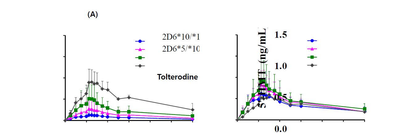 단회투여시 CYP2D6의 유전형에 따른 평균 혈장 중 tolterodine 및 대사체(5-HMT) 농도 추이
