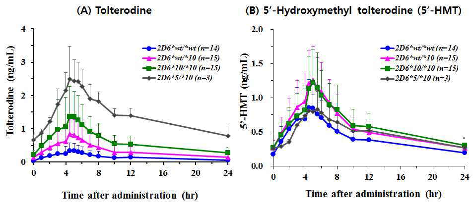 반복투여시 CYP2D6의 유전형에 따른 평균 혈장 중 tolterodine 및 대사체(5-HMT) 농도 추이