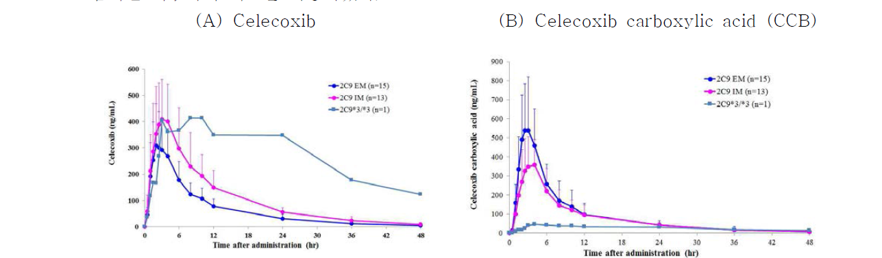 단회투여시 CYP2C9의 유전형별 혈장 중 celecoxib 및 대사체(CCB) 농도 추이