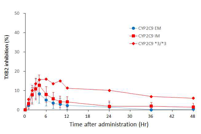 Celecoxib 단회투여시 CYP2C9의 유전형별 혈소판 COX에 의한 TXB2 생성 억제 반응