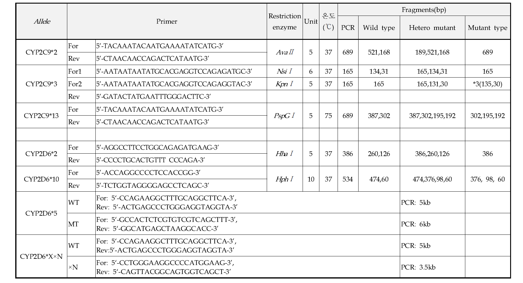 CYP2C9과 CYP2D6의 유전형 분석위한 primer와 분석조건