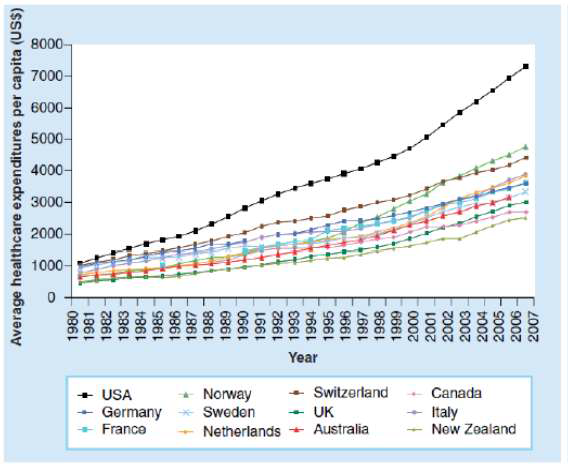 주요 선진국가의 평균의료비용 증가 추세