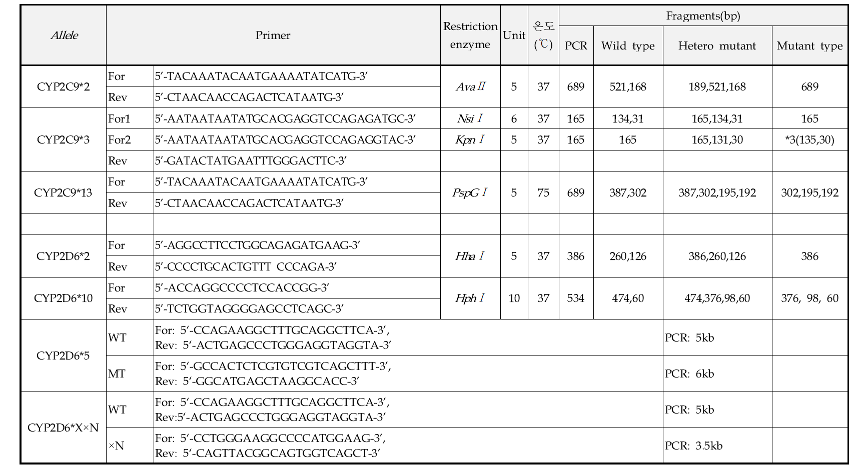 CYP2C9과 CYP2D6의 유전형 분석위한 primer와 분석조건