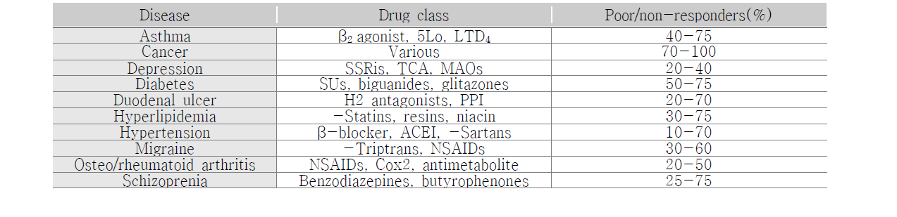 각 질환별 선택적 치료약물과 투여 환자중 poor/non-responder 비율
