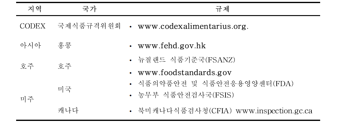 선진 외국의 위생관리 기준 자료 탐색