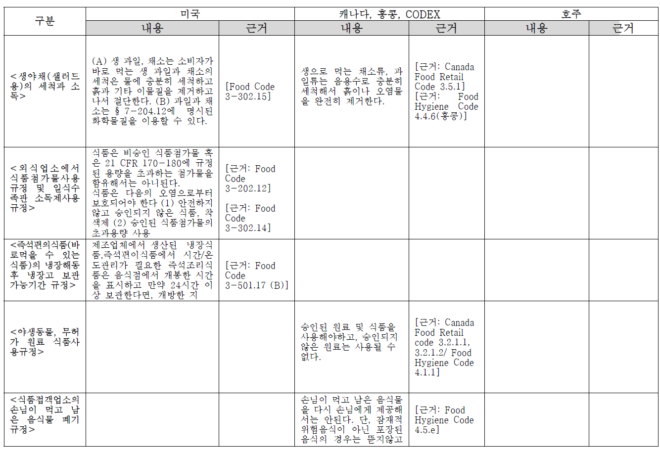 제 선진 외국의 식품위생 기준 비교