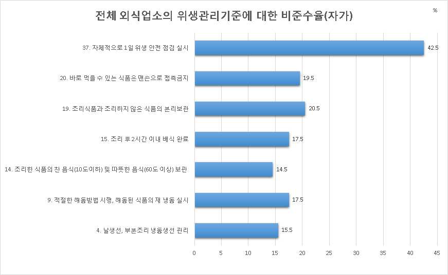 전체 외식업소의 위생관리기준에 대한 비준수율(자가)