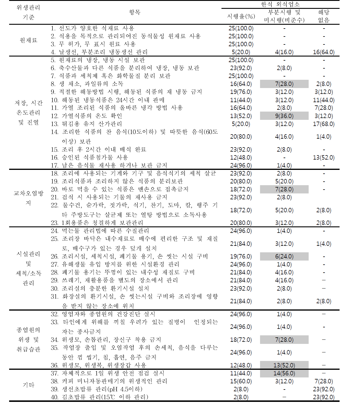 한식 외식업소의 시행율에 대한 설문조사 결과(방문)