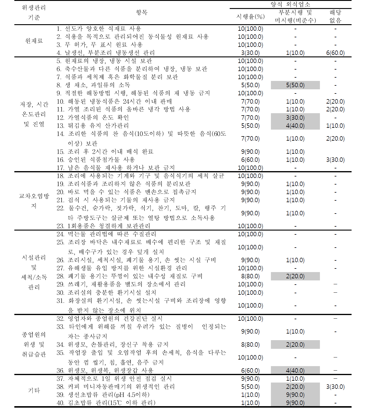 양식 외식업소의 시행율에 대한 설문조사 결과(방문)