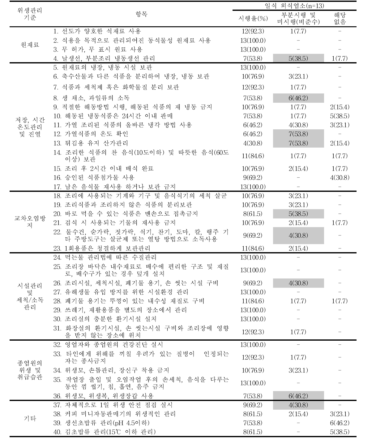 일식 외식업소의 시행율에 대한 설문조사 결과(방문)