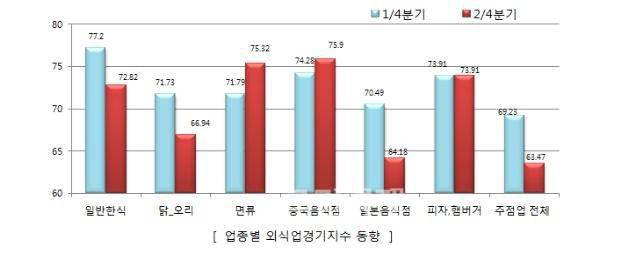 업종별 외식업경기지수 동향