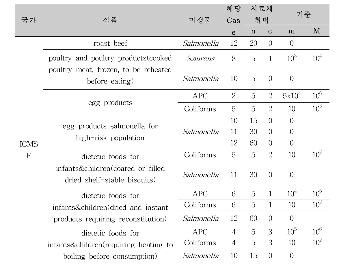 ICMSF에서 제시하는 미생물 기준·규격 (n, c, m, M)