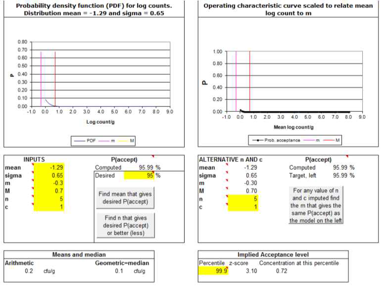 NEWSampleplan 2 program을 이용한 식품접객업소 식품의 대장균 분석 (Case 6)