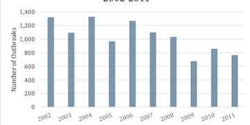 2002-2011년도 미국의 연도별 식중독 발생현황