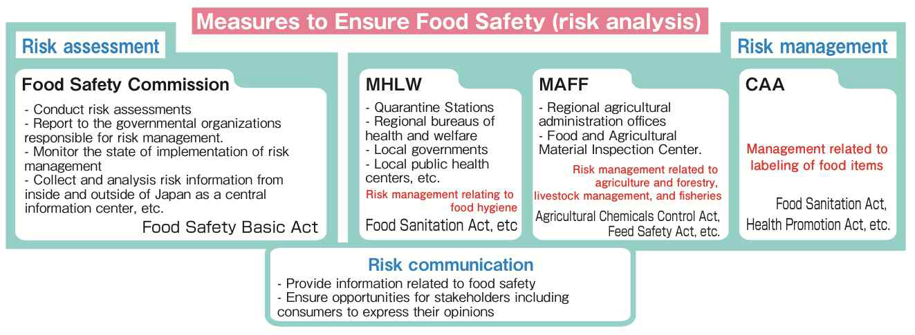 식품안전관리 방안 (자료, 일본 건강, 노동, 복지부 2013)