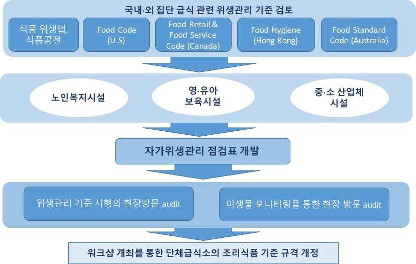 제1세부 연구개발의 목표 및 내용