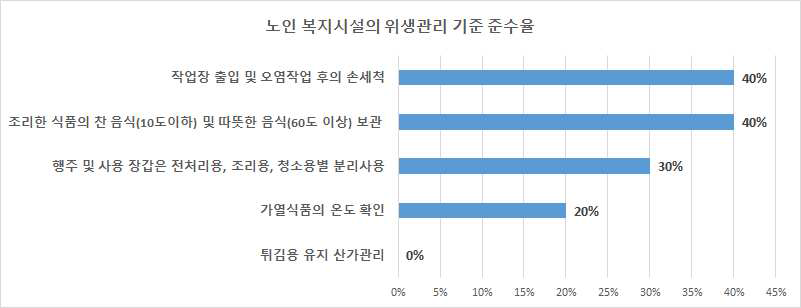 노인 복지시설의 위생관리 기준에 대한 비 준수율