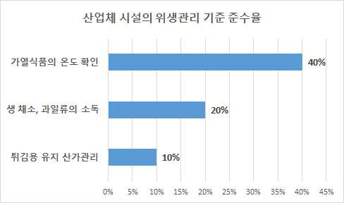 산업체 시설의 위생관리 기준에 대한 비 준수율