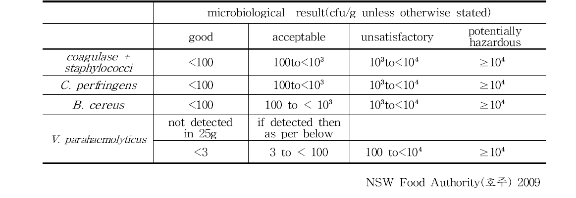 Guideline levels for microorganisms