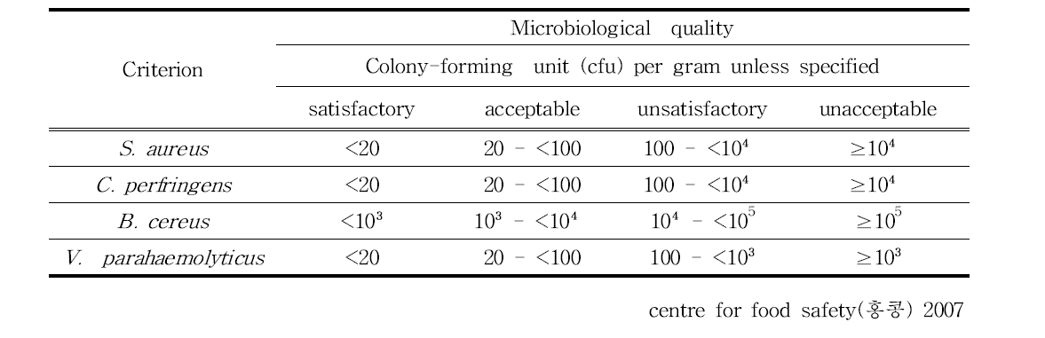 Microbiological limits for assessment of microbiological quality of ready-to-eat foods