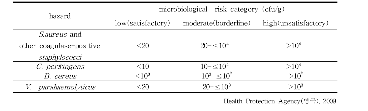 Guidance on the interpretation of results for detection of bacterial pathogens
