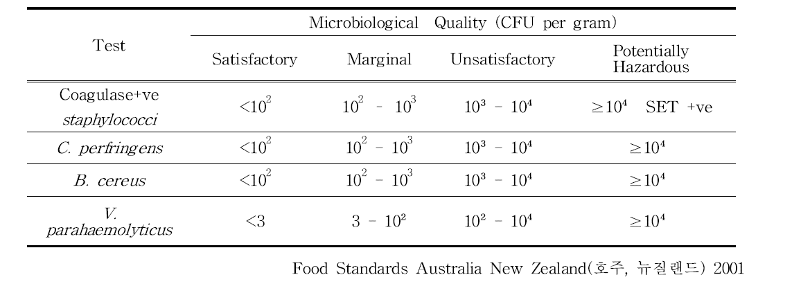 Guideline levels for determining the microbiological quality of ready-to-eat foods