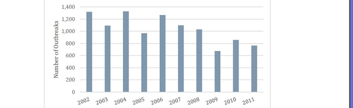 미국의 식중독 발생 건수 (2002-2011년도)