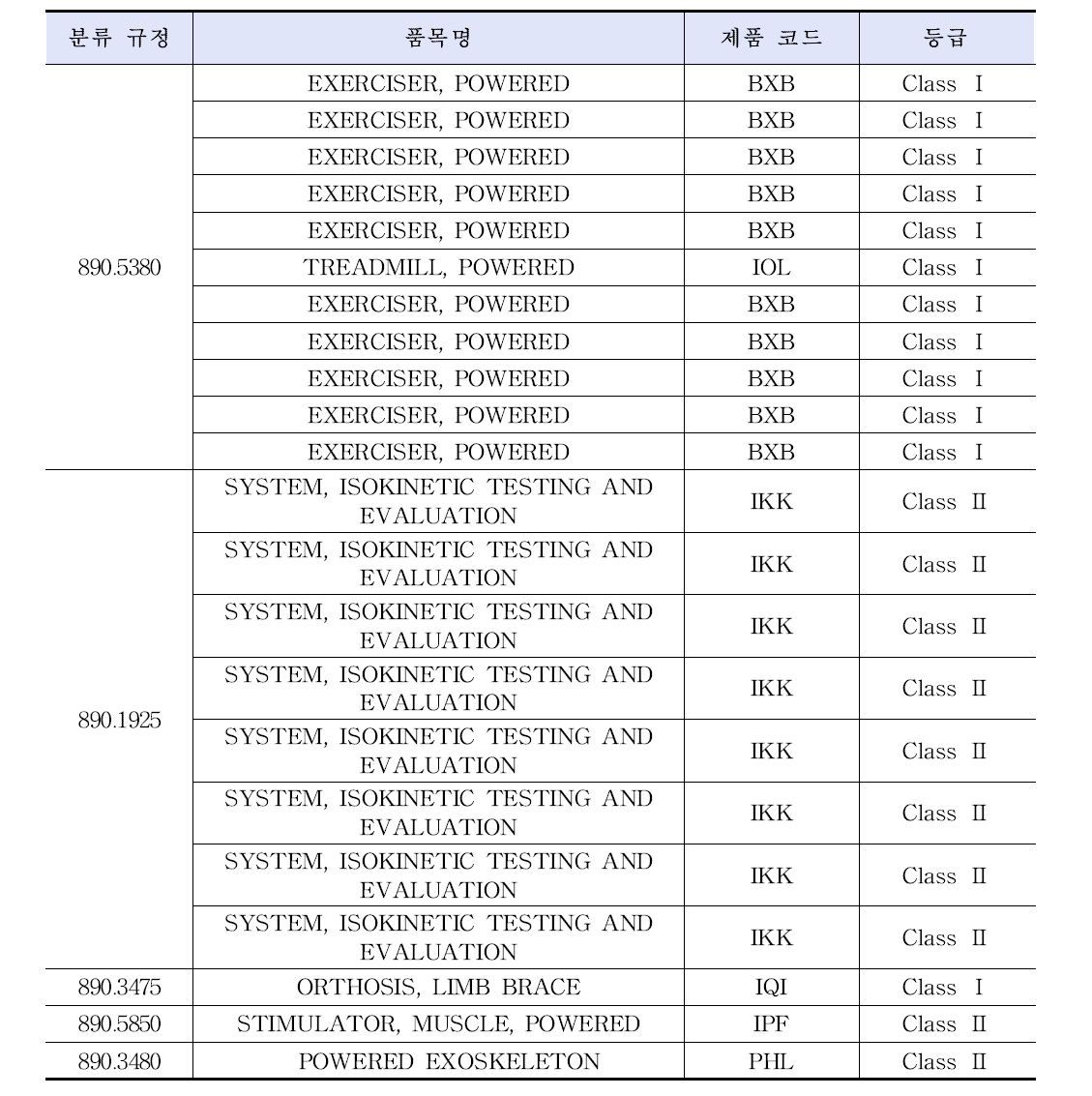 로봇보조정형용운동장치의 FDA 분류 체계