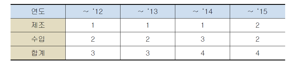 식약처 허가 제품 현황