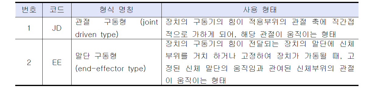 장치의 힘 전달 방식에 따른 분류