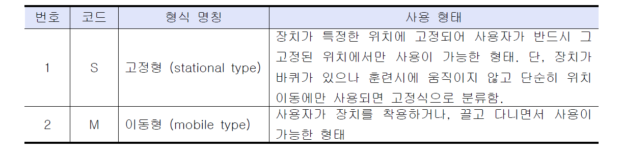 설치형태에 따른 분류