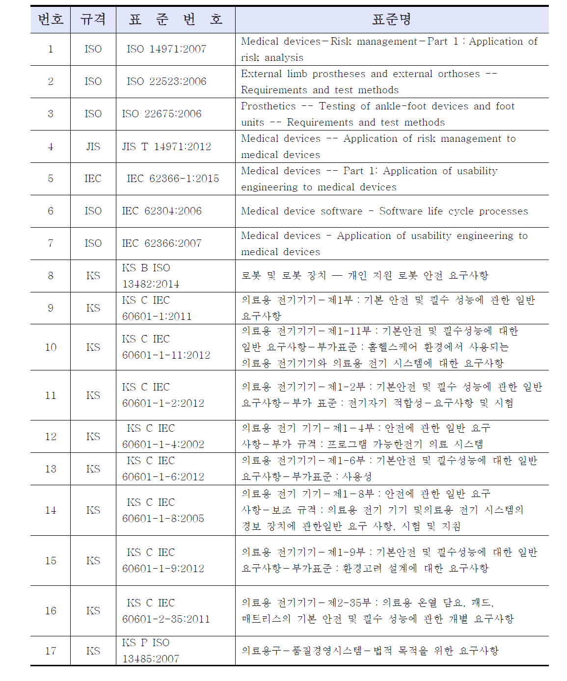 국내외 표준 리스트