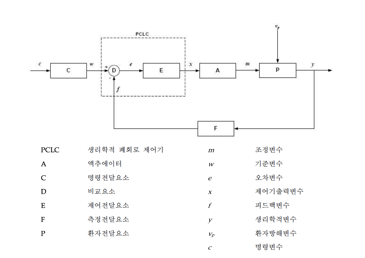 생리학적 폐회로 제어시스템(PCLCS)의 기능 다이어그램