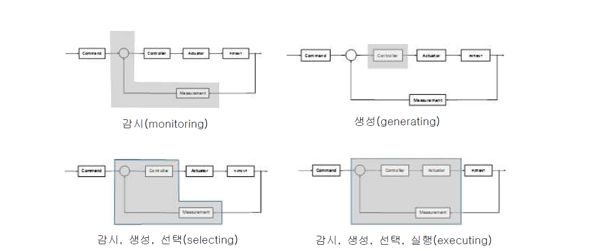 PCLCS에서의 감시, 생성, 선택, 실행