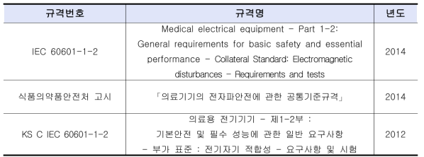 로봇보조정형용운동장치의 전자파 안전에 관한 시험 규격