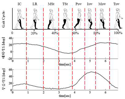 착용 후 로봇 보행주기 및 운동범위