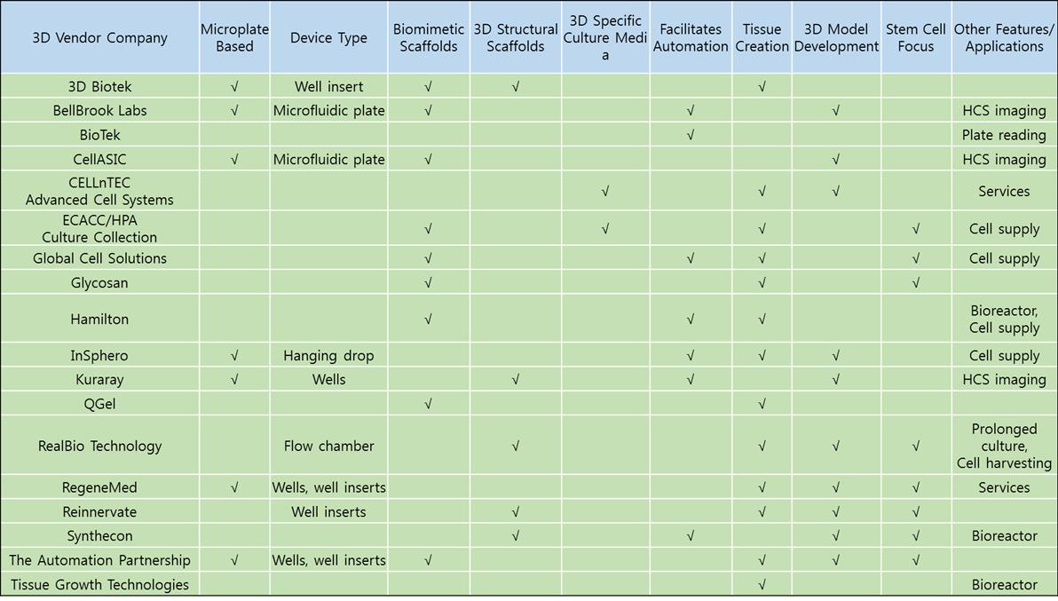 현재 상용화 되어 있는 다양한 삼차원 배양법