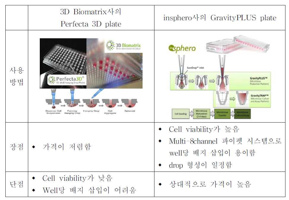 3D Biomatrix사와 insphero사의 Hanging-drop 전용 Plate 비교