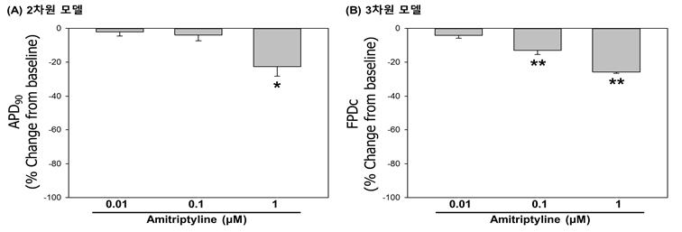 Amitriptyline에 대한 2차원 및 3차원 모델의 측정값