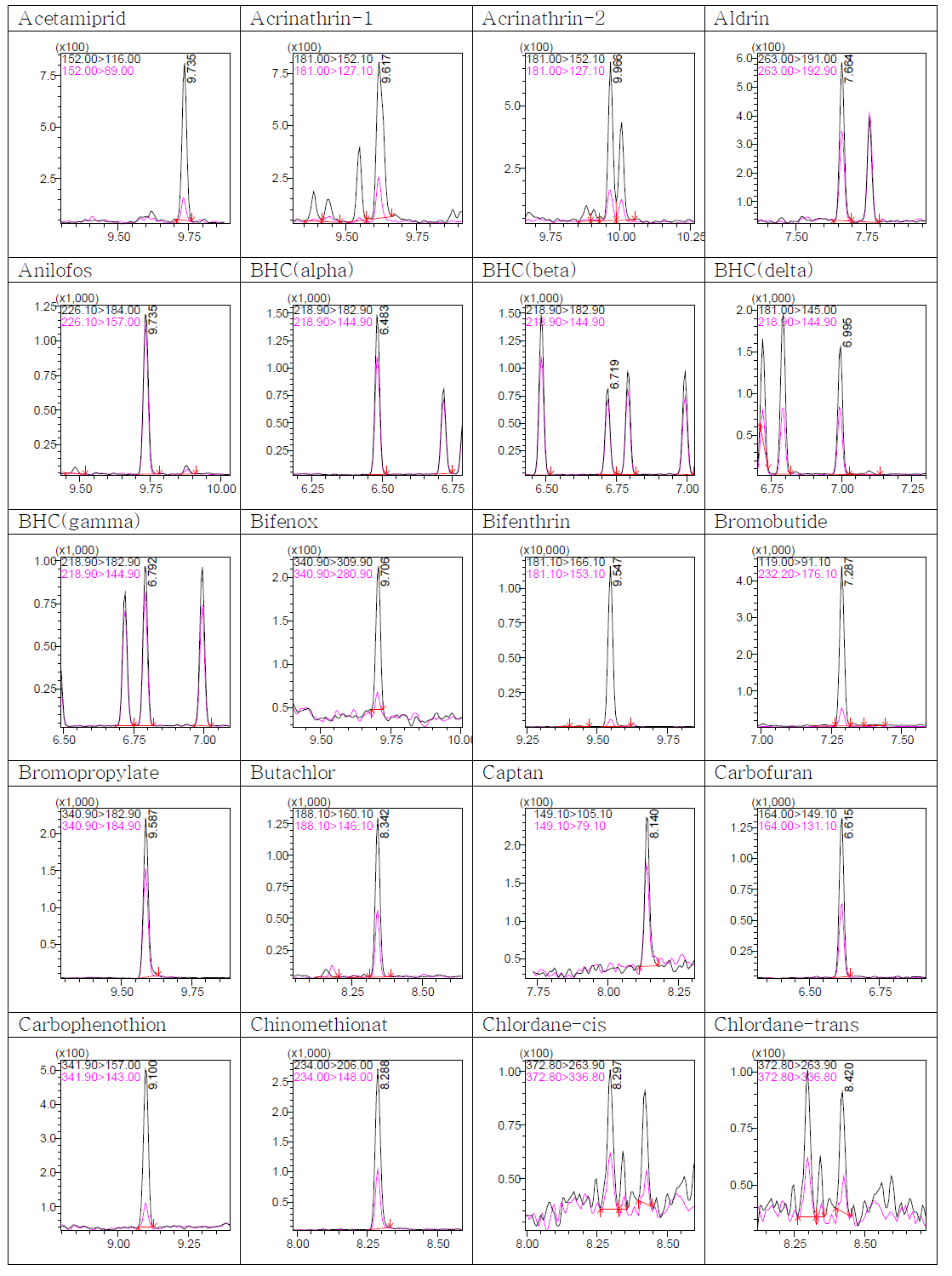GC-MS/MS 분석성분 개별 MRM chromatogram(STD 0.1 ppm)