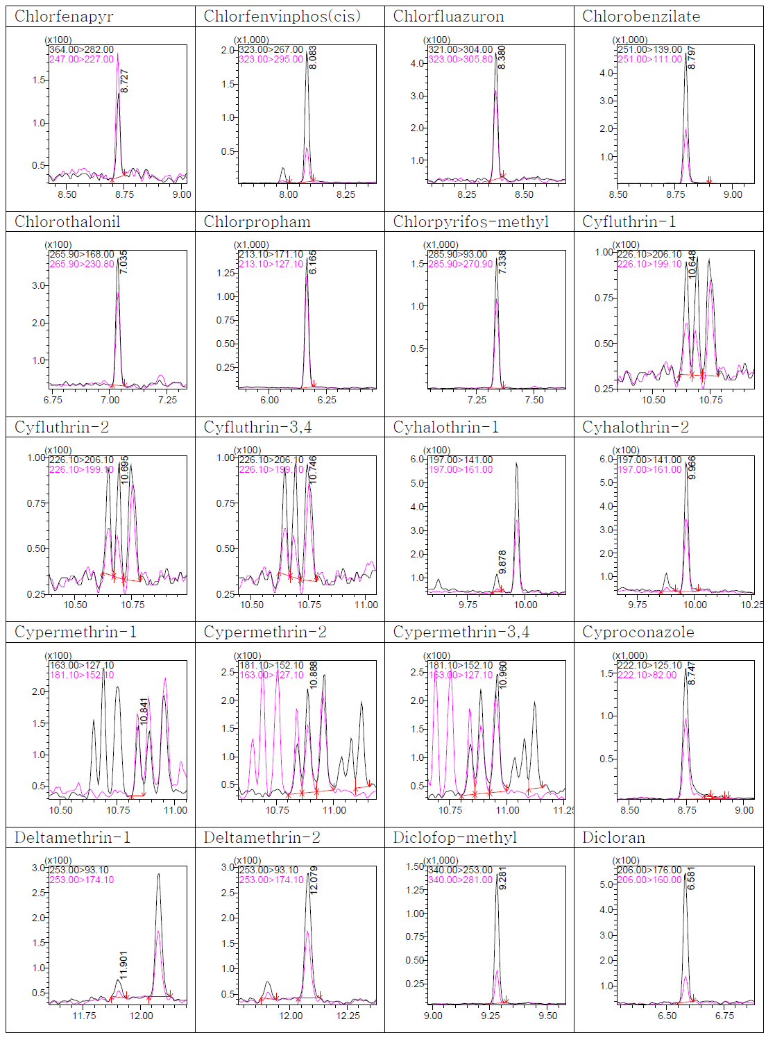 GC-MS/MS 분석성분 개별 MRM chromatogram(STD 0.1 ppm)-계속
