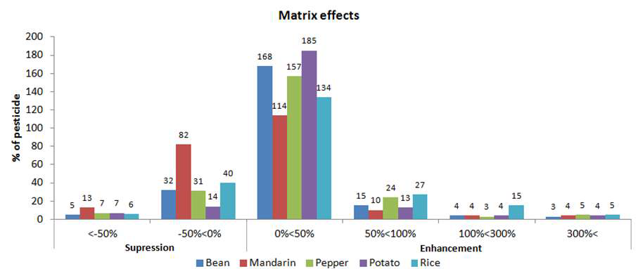 생산단계 농약분석법의 Matrix effects (LC-MS/MS)