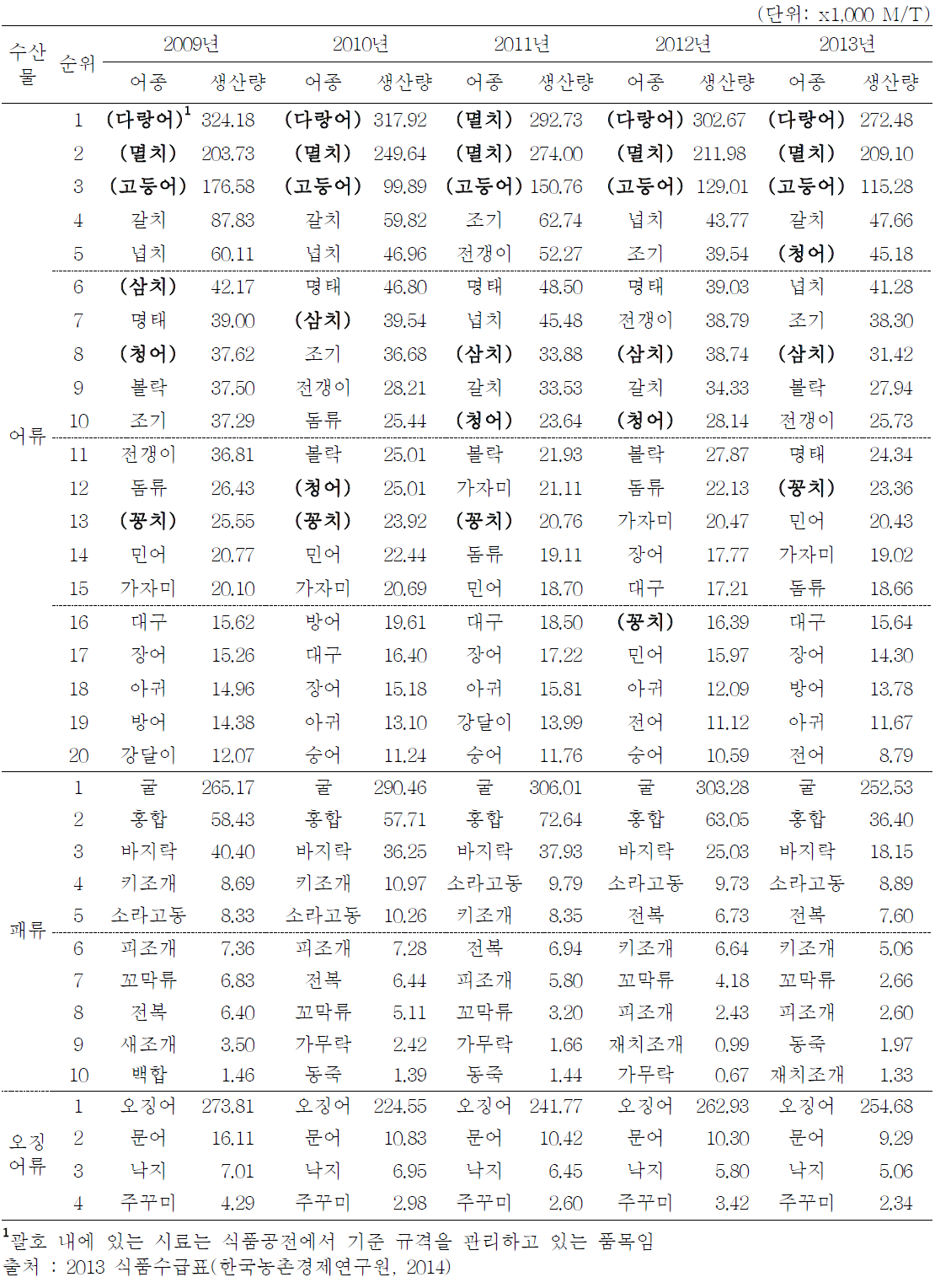 최근 5년간 국내 수산물 생산량 순위