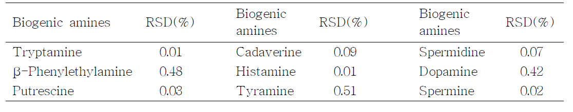 Experimental rseult of each 6 repetitive injection of biogenic amine