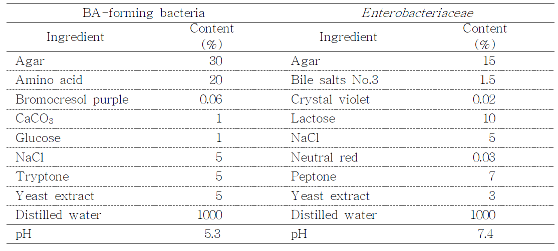 Biogenic amine (BA)-forming bacteria and Enterobacteriaceae 확인을 위한 배지조성