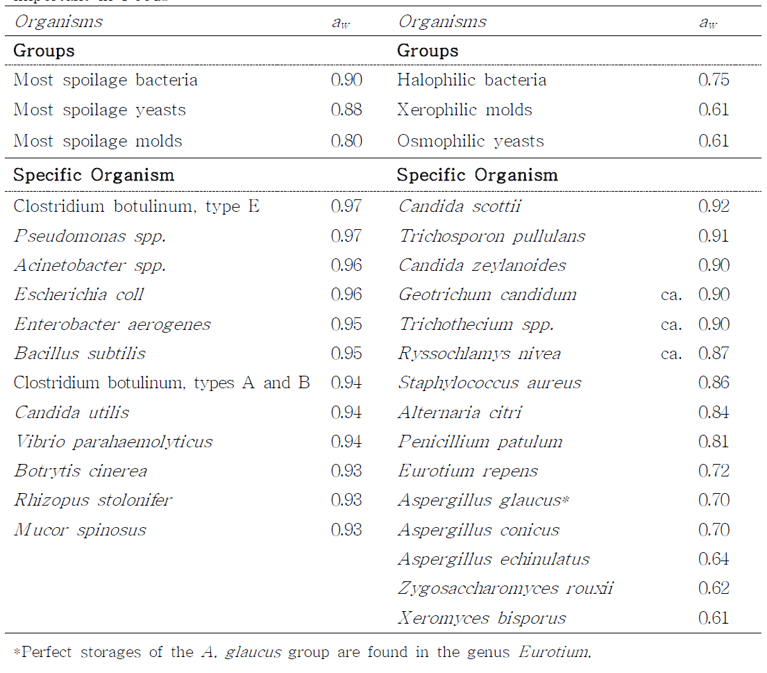 Approximate minimum water activity values for growth of microorganism important in Foods