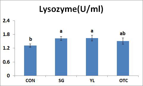 실험사료에 의한 22주간의 현장실험 후, 무지개송어의 Lysozyme activity