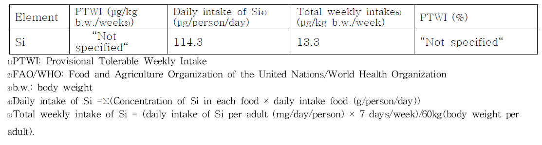 Comparison of average weekly intakes of Si from rainbow trout with PTWI established by FAO/WHO