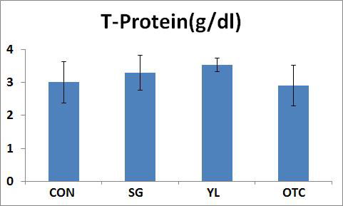 실험사료에의한 8주간 사육실험후, 무지개송어의 혈청내 T-Protein 수치